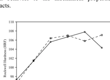Fig. 7  Effect of forming temperature to the strength of green compacts 