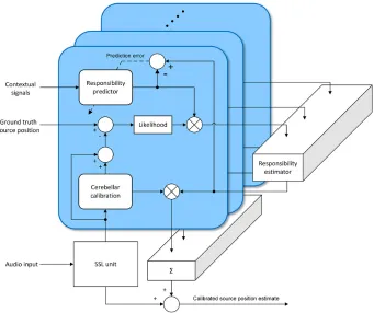 Fig. 2. Responsibility predictor as part of the overall multiple models calibration sys-tem.
