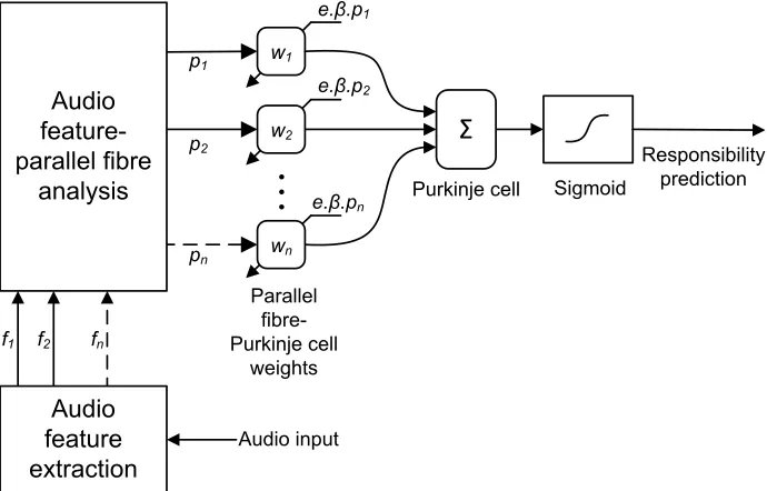 Fig. 3. Cerebellar implementation of the responsibility predictor.