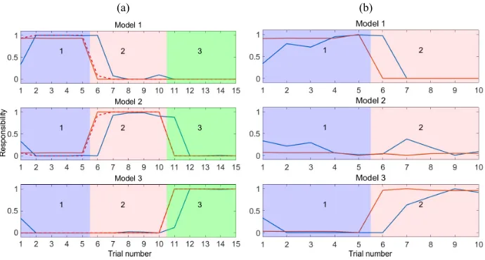 Figure 5a shows the responsibility signals of the system as it progressed throughtrials in contexts in which the calibration models had been pre-trained