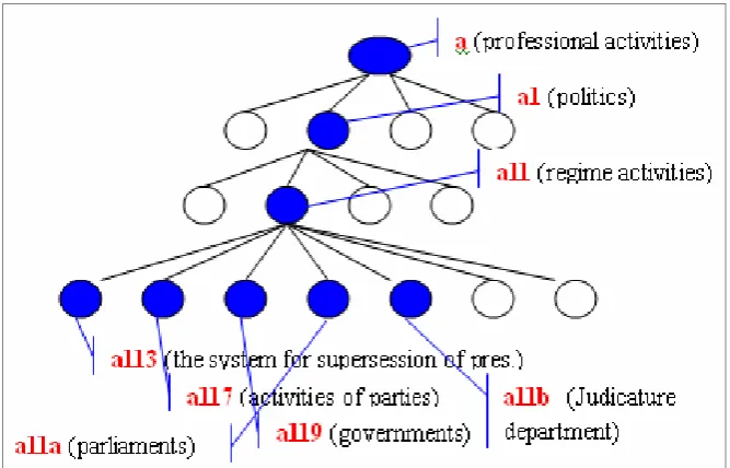 Figure 1: A branch of the conceptual tree.  
