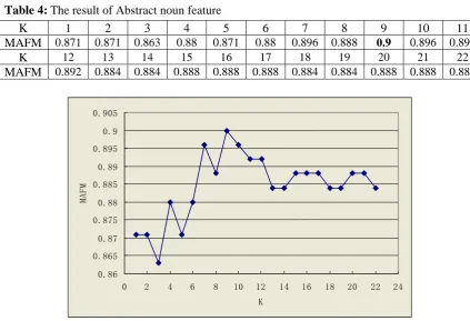Table 4: The result of Abstract noun feature 