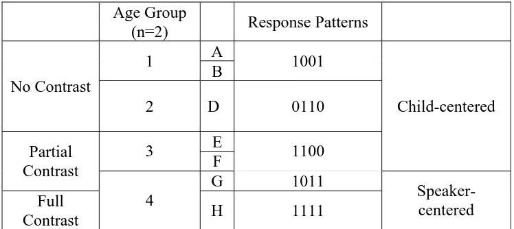 Table 5: The grouping of children according to their response patterns in instructions without eye gaze 