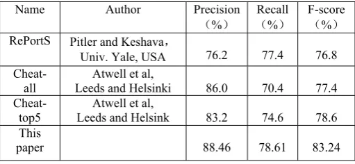 Table 2. Performance Comarison of Different Morphological Systems 