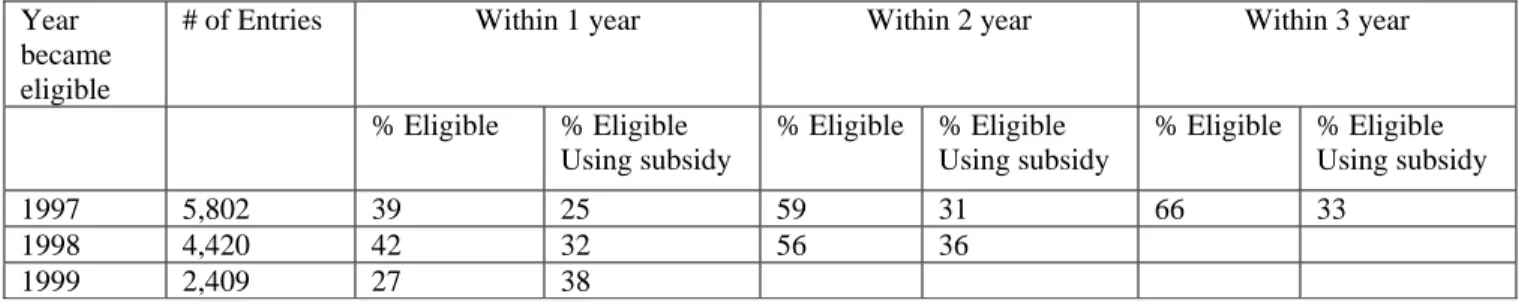 Table 8.  Utilization of child care subsidy among eligible individuals in Illinois, by cohort (1997- (1997-1999) 