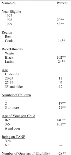 Table 10. Marginal effect of covariates on the likelihood of beginning child care subsidy  utilization,    1997-1999  Variables  Percent  Year Eligible  1997  1998  20**  1999  53**  Region  Rest  Cook  -14**  Race/Ethnicity  White  Black  102**  Latino  -