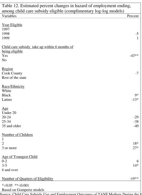 Table 12. Estimated percent changes in hazard of employment ending,  among child care subsidy eligible (complimentary log-log models)