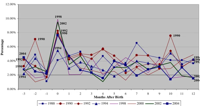 Figure 6:  Fathers Employed but Not at Work Before and After Birth 
