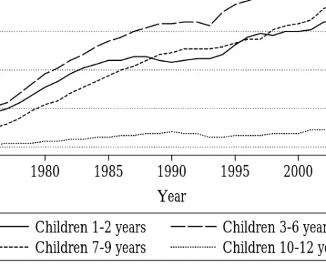 Figure 1  Fraction of children attending publicly provided child care, 1976–