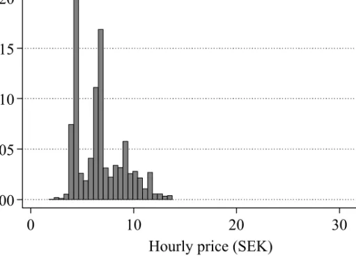 Figure 4 Distribution of the hourly child care price, 2003 