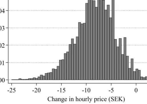 Figure 5 Distribution of the change in hourly child care price, 2001–03 