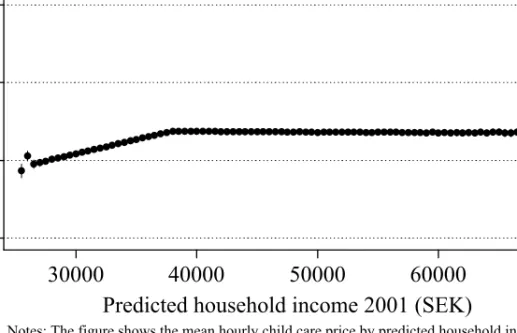 Figure 7 Average hourly price 2003 by predicted household income 2001 