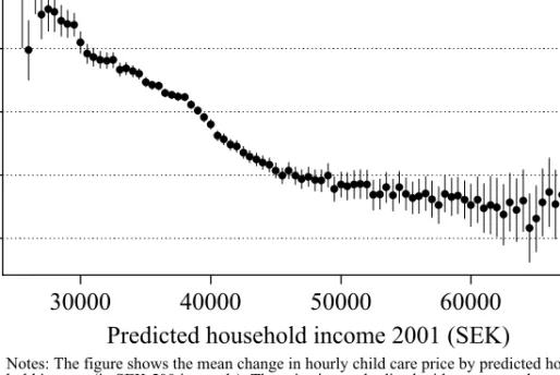 Figure 8  Change in average hourly price 2001–03 by predicted household in- in-come 2001 