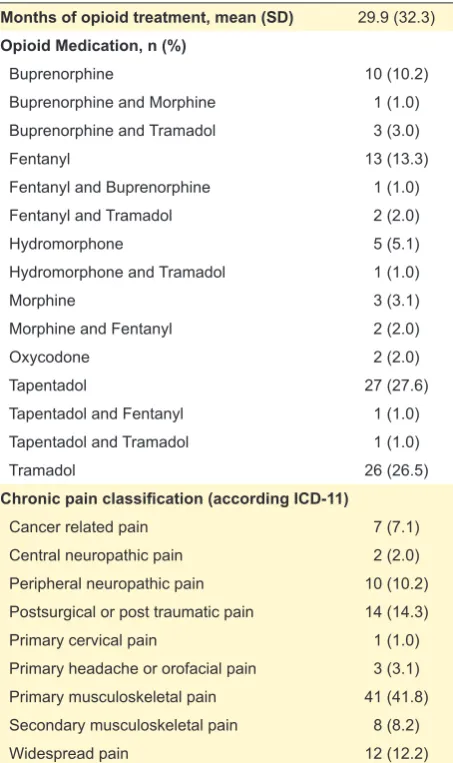 Table 2 – Opioid medication, months of treatment and chronic pain classification of our group of patients (n = 98)
