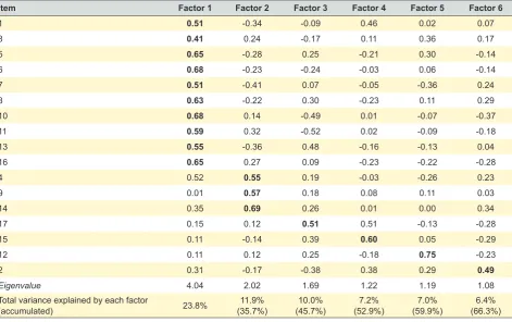 Table 5 – Item-total correlation and Cronbach’s alpha sorted by all 17 questions of COMM