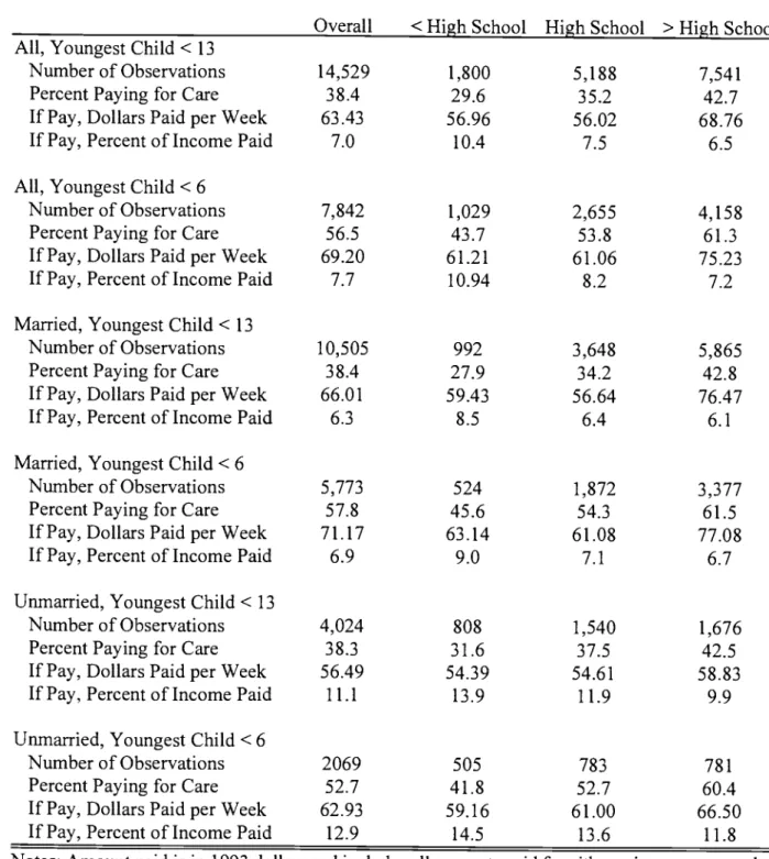 Table 1: Fraction Paying for Child Care and Amount Paid Relative to Family Income for Mothers using Care, by Education and Marital Status of Mother