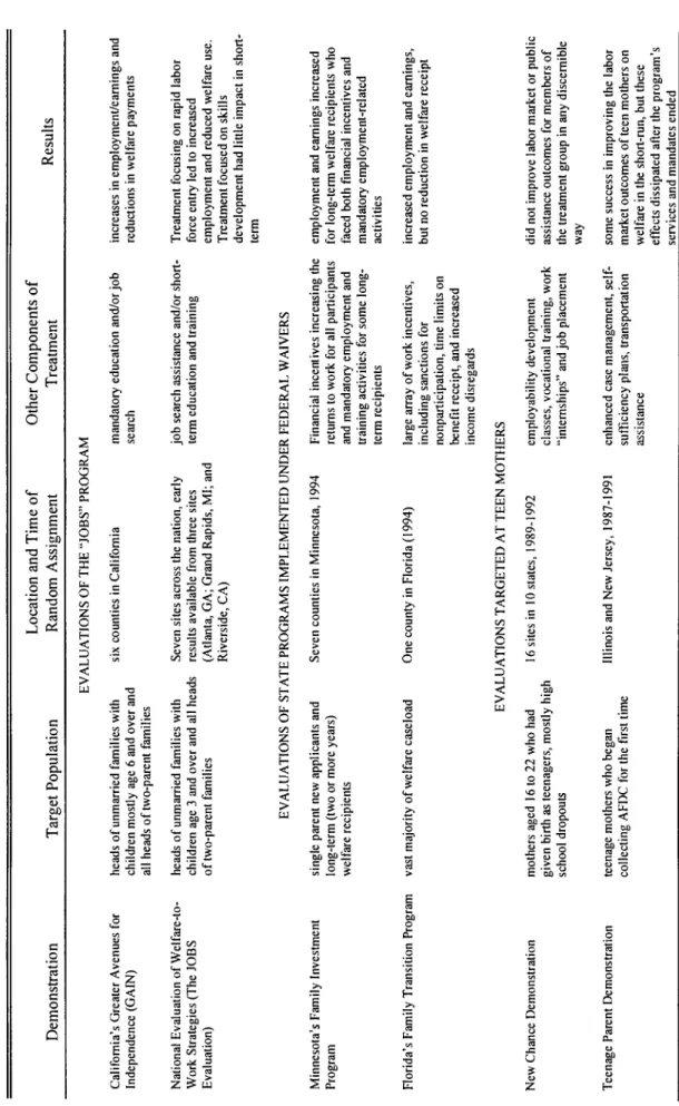 Table 4: Demonstration  Projects with Child Care Components  Location and Time of Other  Components of  Demonstration  Target Population Random Assignment Treatment Results  EVALUATIONS OF THE &#34;JOBS&#34; PROGRAM  Greater Avenues for  (GAIN) 