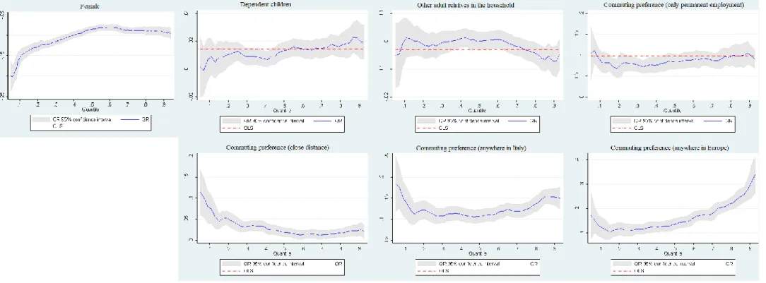 Figure 2. 2 - Associations between selected covariates and reservation wages across the reservation wage distribution; sample of all unemployed  individuals 