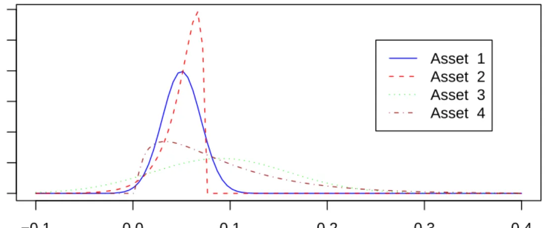 Figure 1. Four Asset Densities