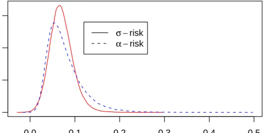 Figure 3. Markowitz (σ-risk) vs. Choquet (α-risk) portfolio returns densities: Portfolios are constrained to achieve the same in-sample  α-risk; so performance in the lower tail is virtually identical, but the  Cho-quet portfolio now has much better perfor