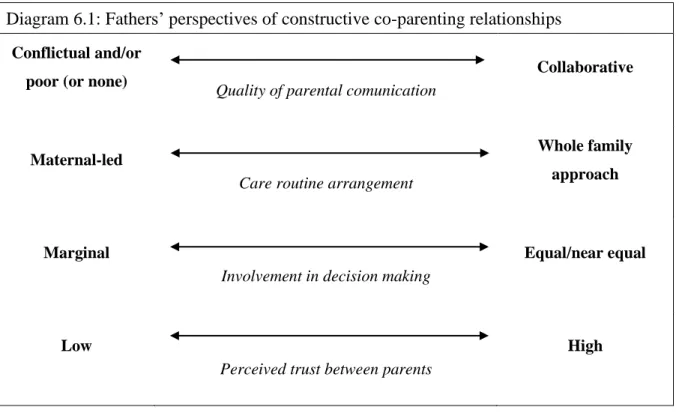 Diagram 6.1: Fathers’ perspectives of constructive co-parenting relationships  Conflictual and/or 