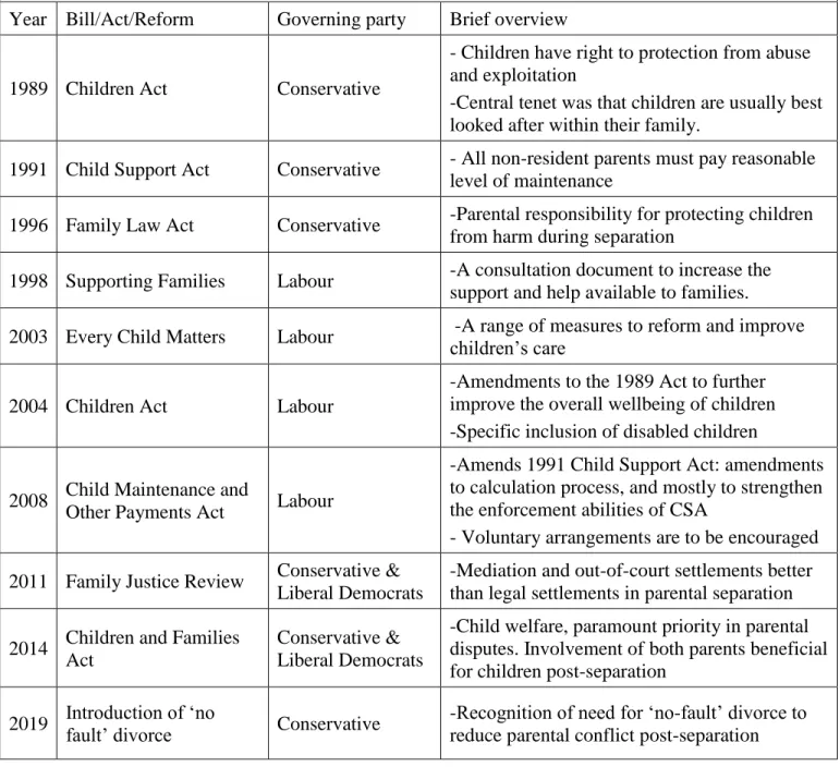 Table 2.3: UK selective major policy strategy and legislation developments in family policy and family  law relating to parental separation, 1989-2019 