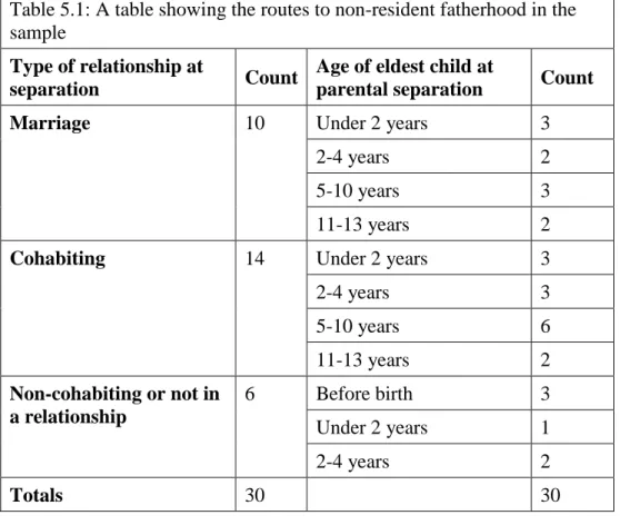 Table 5.1: A table showing the routes to non-resident fatherhood in the  sample 