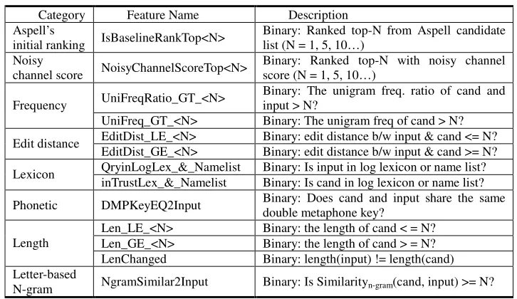 Table 1. Feature templates 