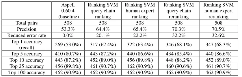Table 3. Performance of the ranking and reranking model 