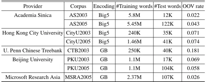 Table 3. Corpora statistics of Bakeoff-2003 and 2005