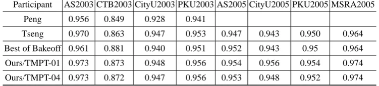 Table 6. Comparisons of best existing results and our results in the corpora of Bakeoff-2003 and2005