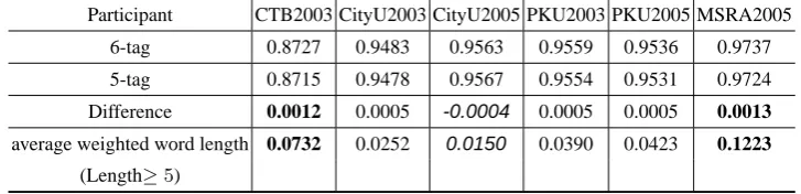 Table 7. Average weighted word length distribution of eight training corpora