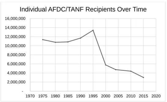 Figure 1. Total individual recipients of AFDC and TANF, before and after welfare reform