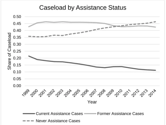 Figure 2. Child support caseload by assistance status. 