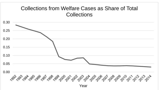 Figure 3. Percent of total child support collections retained by the state. 