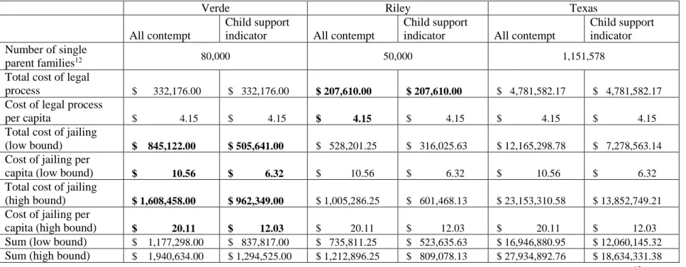 Table 3. Extrapolation of county-level costs to estimate the cost of legal and carceral child support across the state of Texas