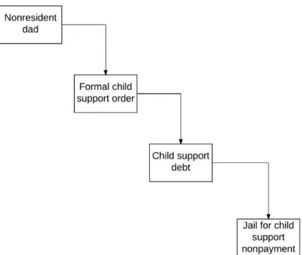 Figure 5. Jail for child support nonpayment as a multi-step process.