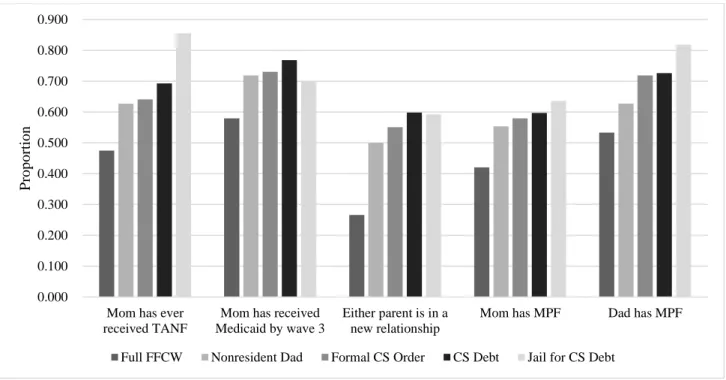 Table 5 displays the multivariate results from a logistic regression predicting a formal child  support order among nonresident fathers