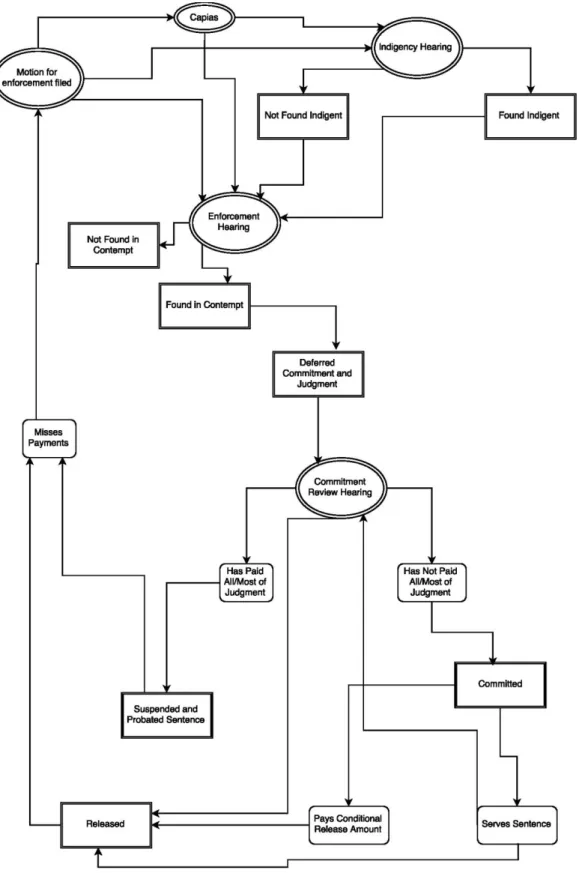 Figure 7. Process of jailing for child support nonpayment. 