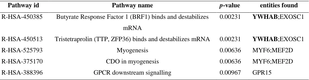 Table 2. Top 5 pathways of genes in integrated network. 