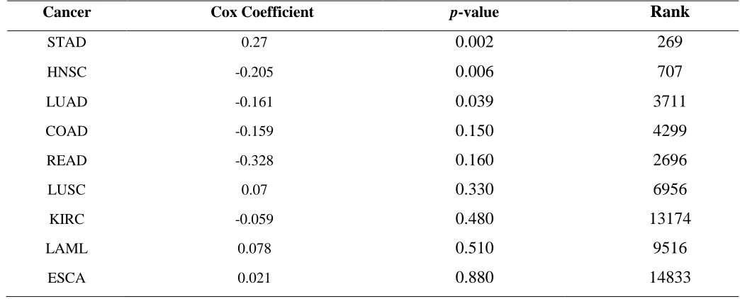 Table 3. Peer-reviewed version available at Int. J. Mol. Sci. 20, 2019Top 10 potential cancer types whose prognosis is associated with GPR15