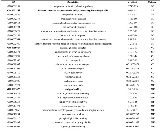 Table 4. Top 10 enriched GO terms for each GO category. BP stands for biological process, CC stands for cellular 