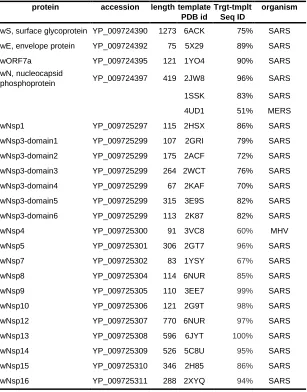 Table 1. The list of SARS-CoV-2 proteins analyzed and structurally characterized in this work