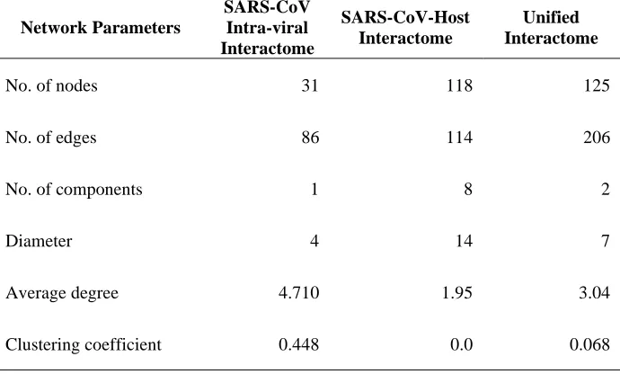 table shows topological statistics for the three networks. Among the many computed statistics, the shown 