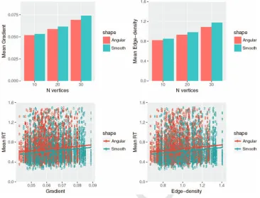 Figure 5.Experiment 2a: Examples of angular and smooth stimuli. The first panel shows examples in whichthe pair of shapes matches (“same”), and the second panel shows examples in which the pair did not match(“different”).