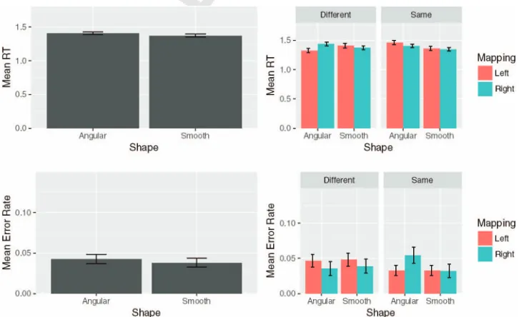 Figure 6.Results of Experiment 2a. On the left, performance is plotted as a function of shape (above: responsetime; below: errors)