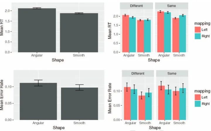 Figure 8.Results of Experiment 2b. On the left, performance is plotted as a function of shape (above: responsetime; below: errors)