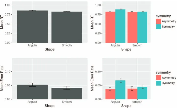 Figure 10.Results of Experiment 3. On the left, performance is plotted as a function of shape (above: responsetime; below: errors)