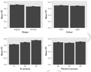Figure 3.Results of Experiment 1. Mean response time as a function of shape, color, complexity (number ofvertices), and concavity (percentage of concave vertices)
