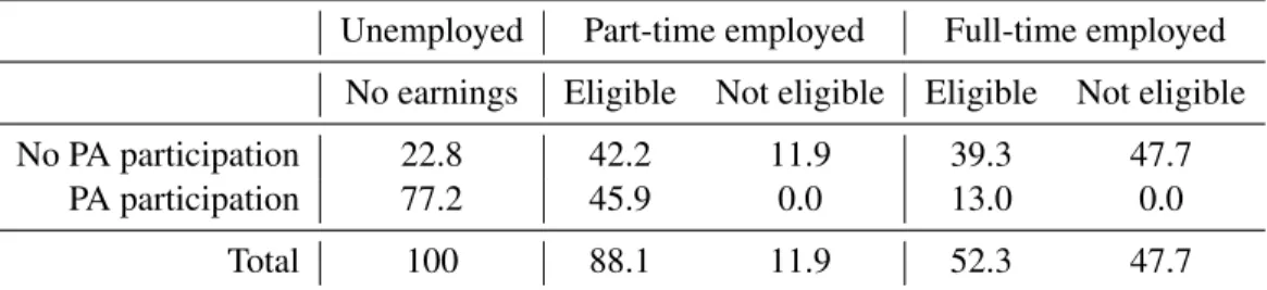 Table 1.4: Joint distribution of PA participation and EITC eligibility by employment status Unemployed Part-time employed Full-time employed